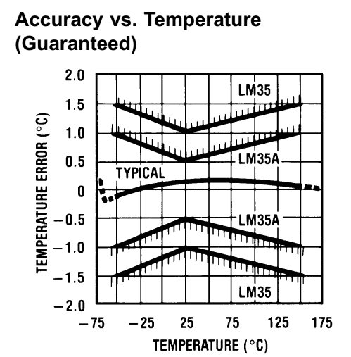 Accuracy of LM35CAZ