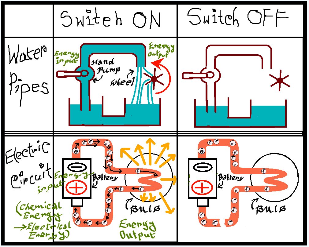 Take analogy with Water flow