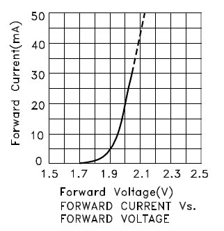 LED characteristic